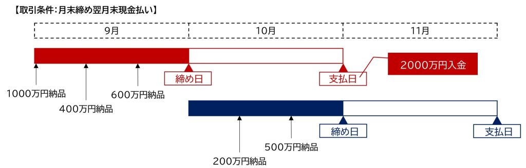 締め支払いのイメージ図