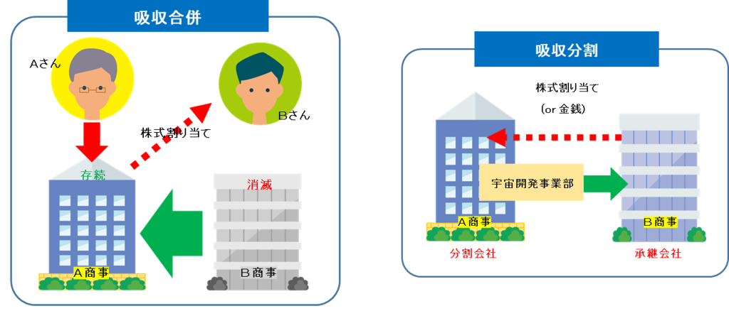 吸収合併イメージ図、吸収分割イメージ図
