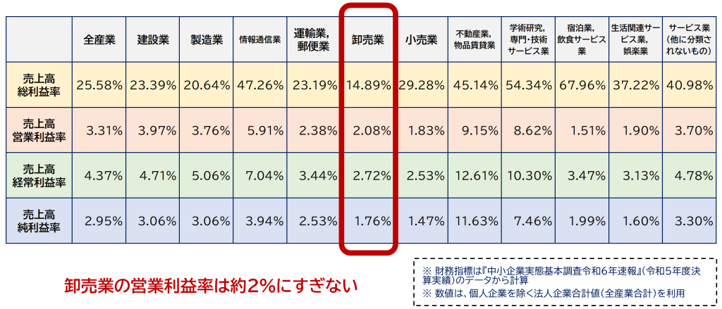 『中小企業実態基本調査』という統計データの令和６年版の速報値
