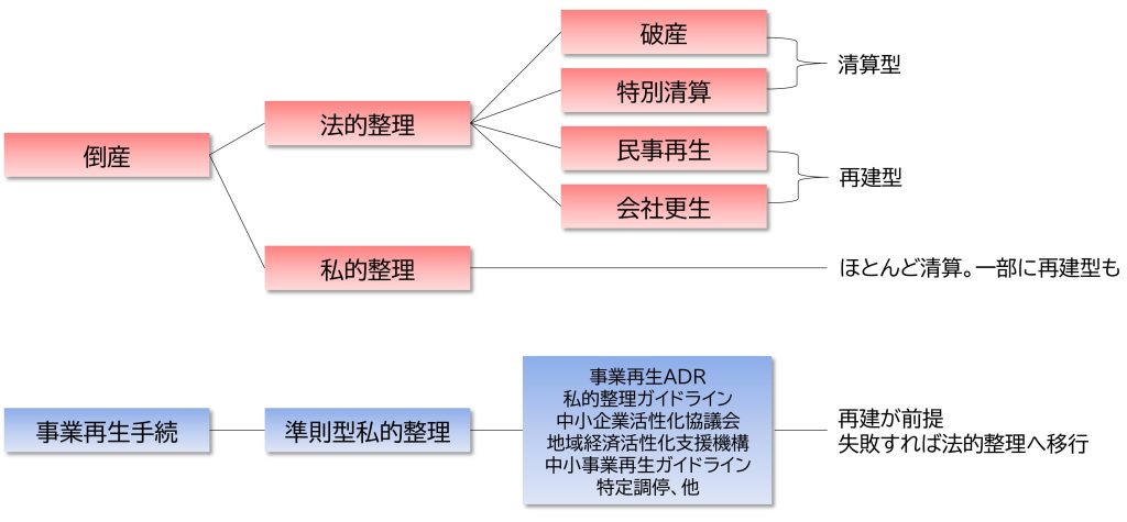 事業再生手続の形態　イメージ図
