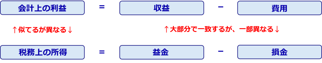 会計上の利益と税務上の所得の比較図