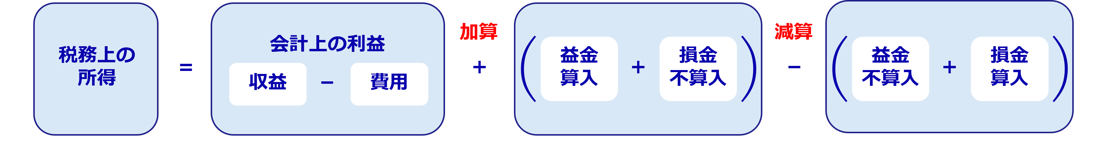 課税所得の計算方法