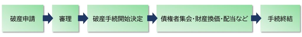 破産手続の流れ