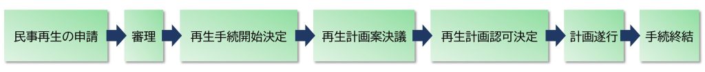 民事再生手続きの流れ