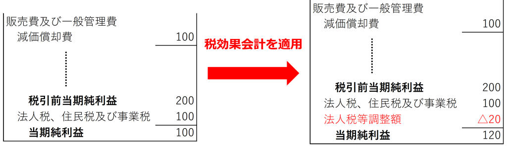 税効果会計の適用イメージ