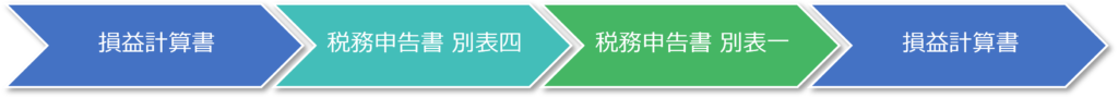 損益計算書→税務申告書 別表四→税務申告書 別表一→損益計算書