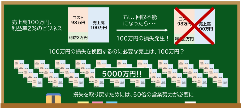 売上高100万円利益2%が回収不能になったら100万円の損失が発生