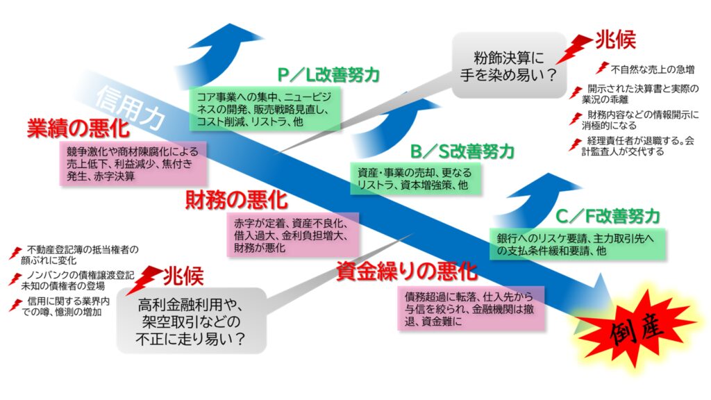 倒産プロセスのイメージ図
